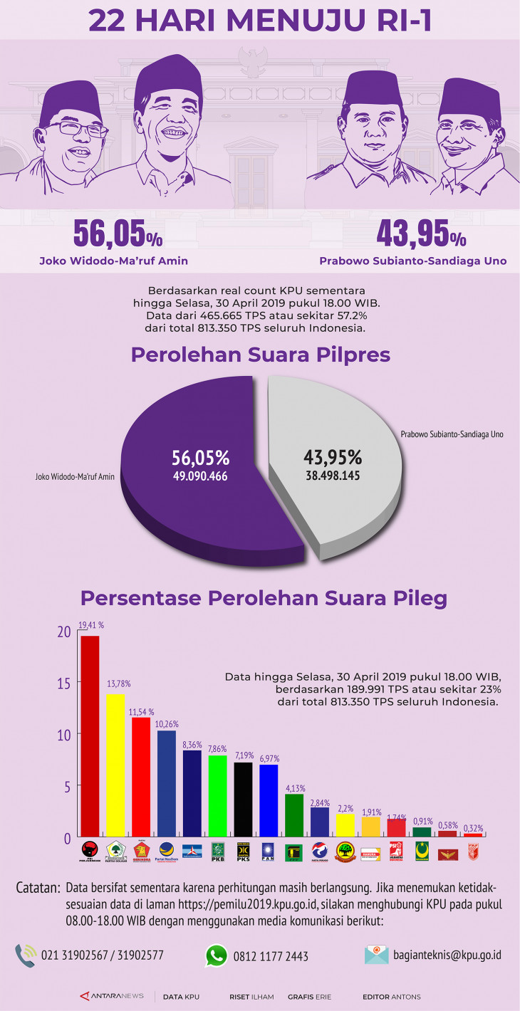 Real Count KPU Kini 57,2 Infografik ANTARA News