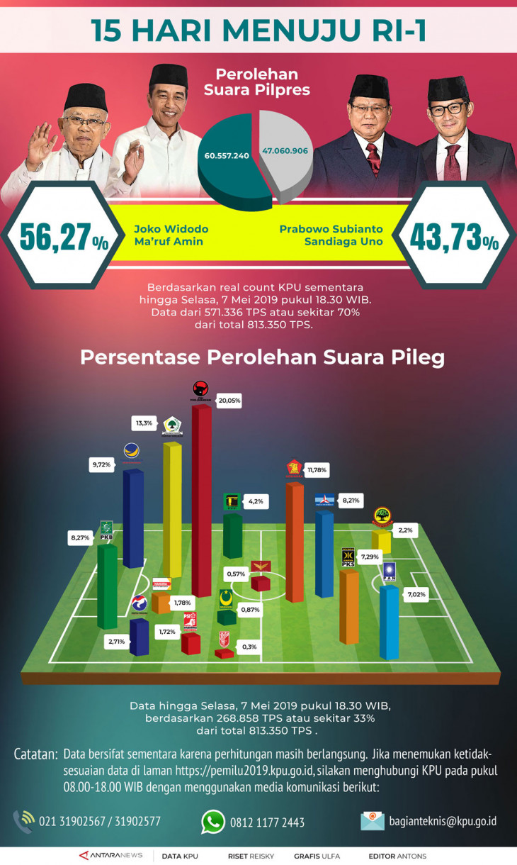 Real count KPU capai 70 Infografik ANTARA News