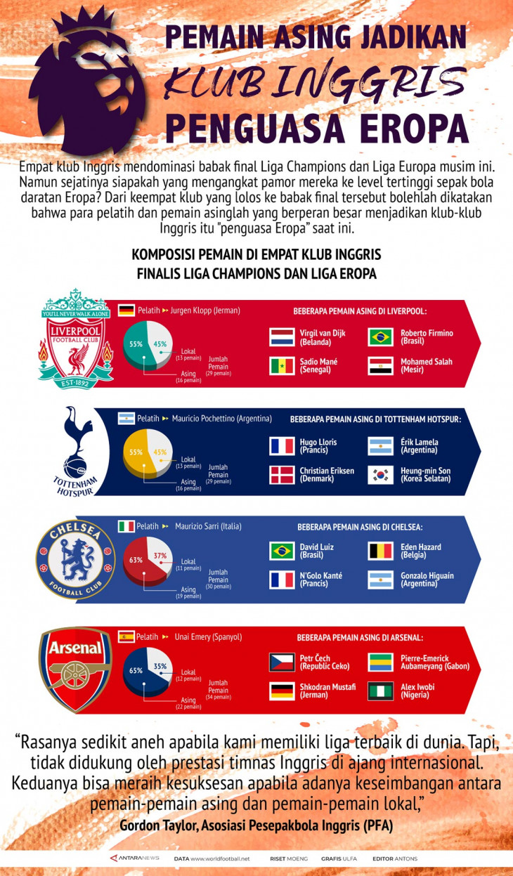 Pemain Asing Jadikan Klub Inggris Penguasa Eropa - Infografik ANTARA News