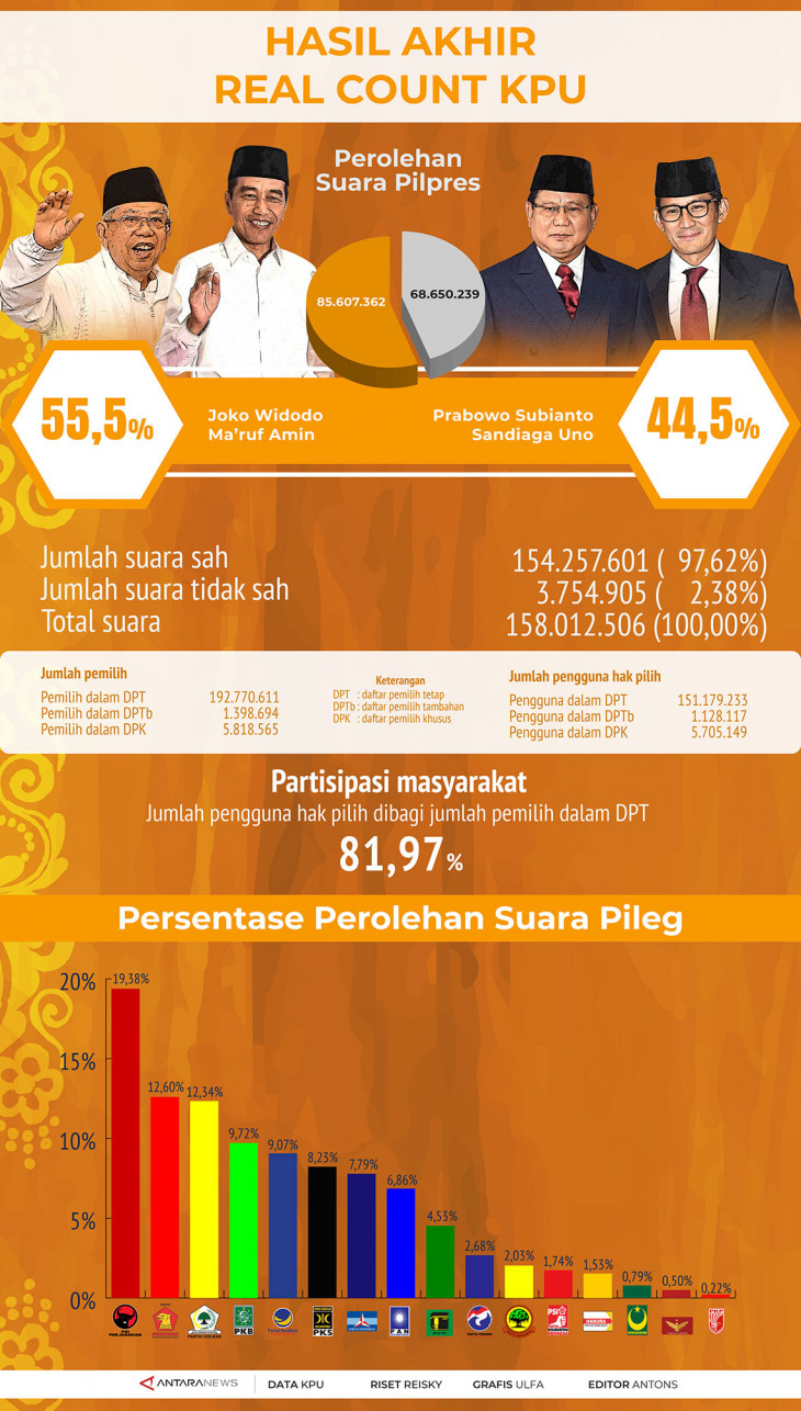 Real Count KPU Final - ANTARA News