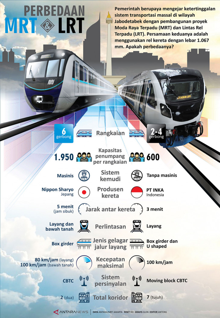 Perbedaan MRT & LRT  Infografik ANTARA News
