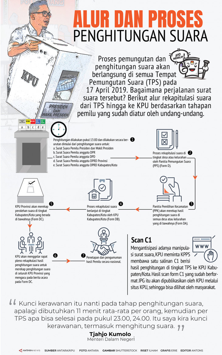 Alur Dan Proses Penghitungan Suara - ANTARA News