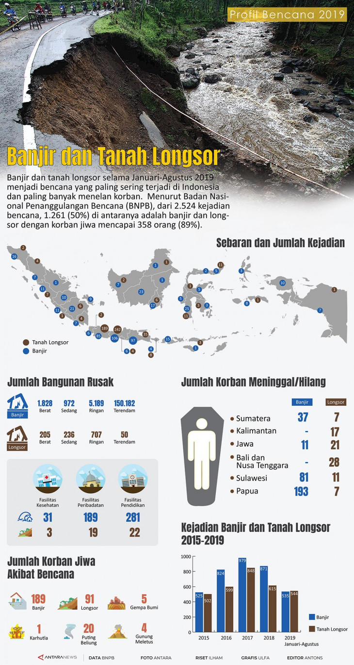 Profil Bencana: Banjir Dan Longsor - ANTARA News