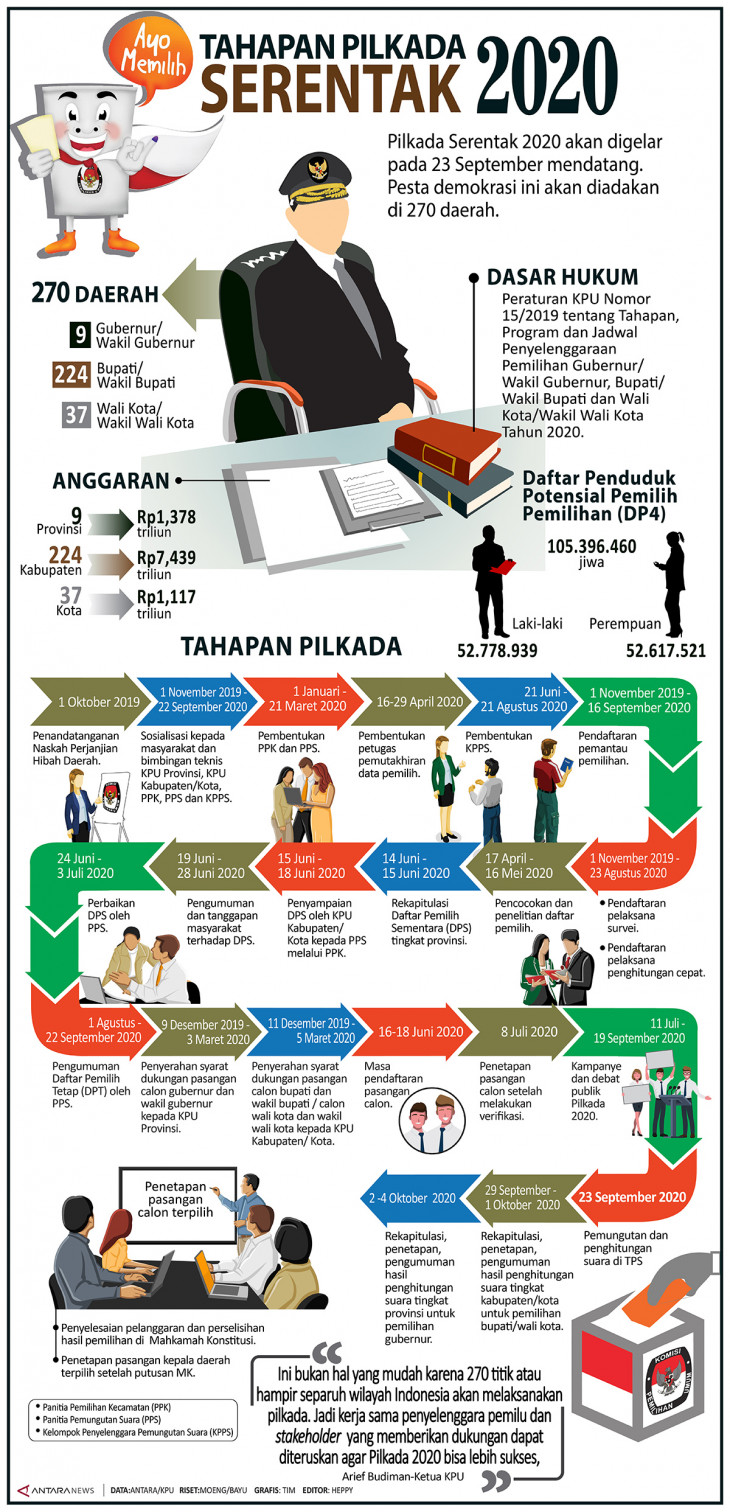 Tahapan Pilkada Serentak 2020 - Infografik ANTARA News