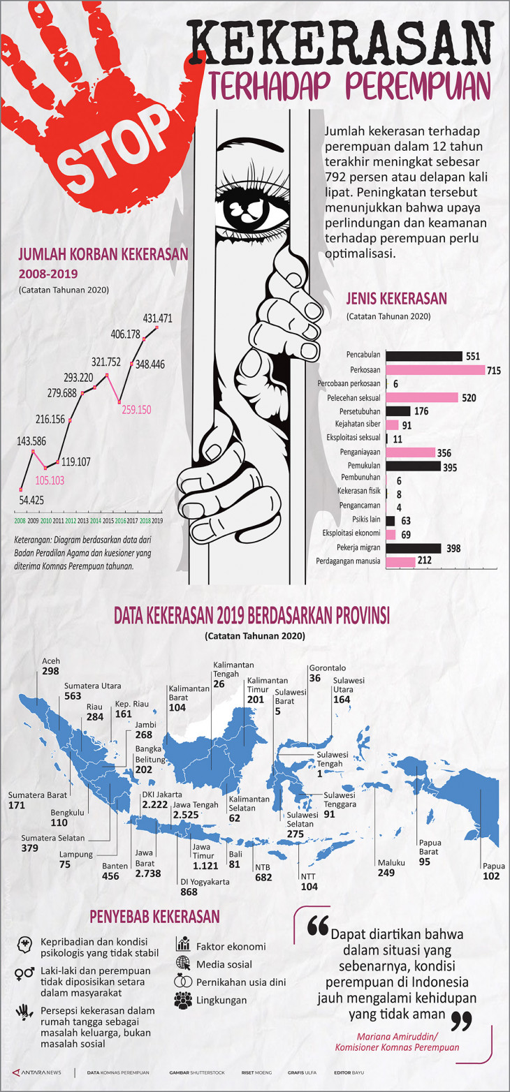 Stop Kekerasan Terhadap Perempuan - Infografik ANTARA News