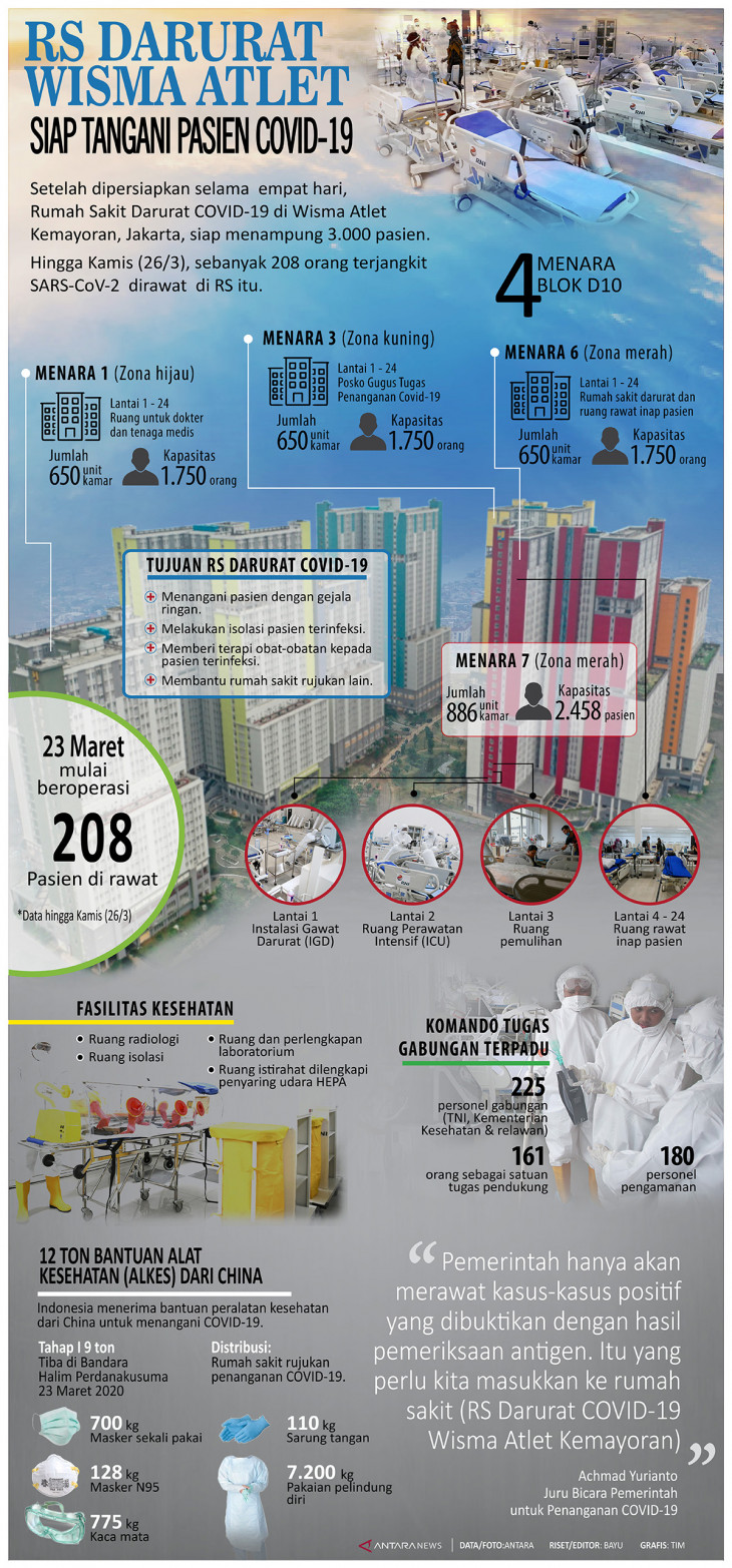 Infografik RS Darurat Wisma Atlet Siap Tangani Pasien COVID-19 - ANTARA ...