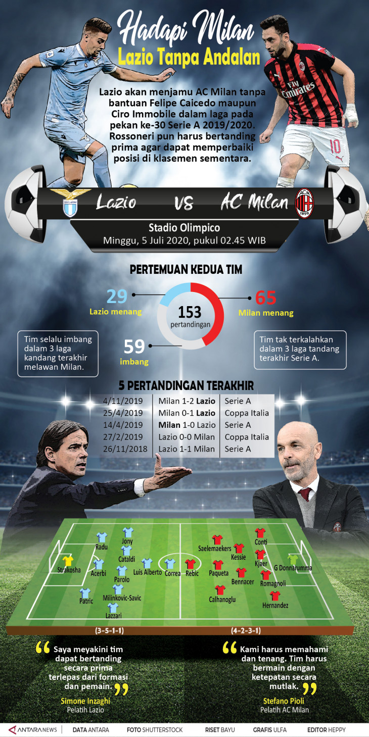 Hadapi Milan, Lazio Tanpa Andalan - Infografik ANTARA News