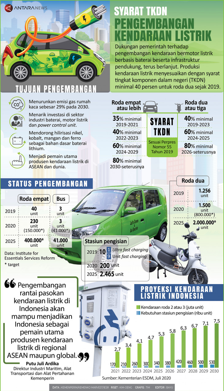 Syarat TKDN pengembangan kendaraan listrik - Infografik ANTARA News