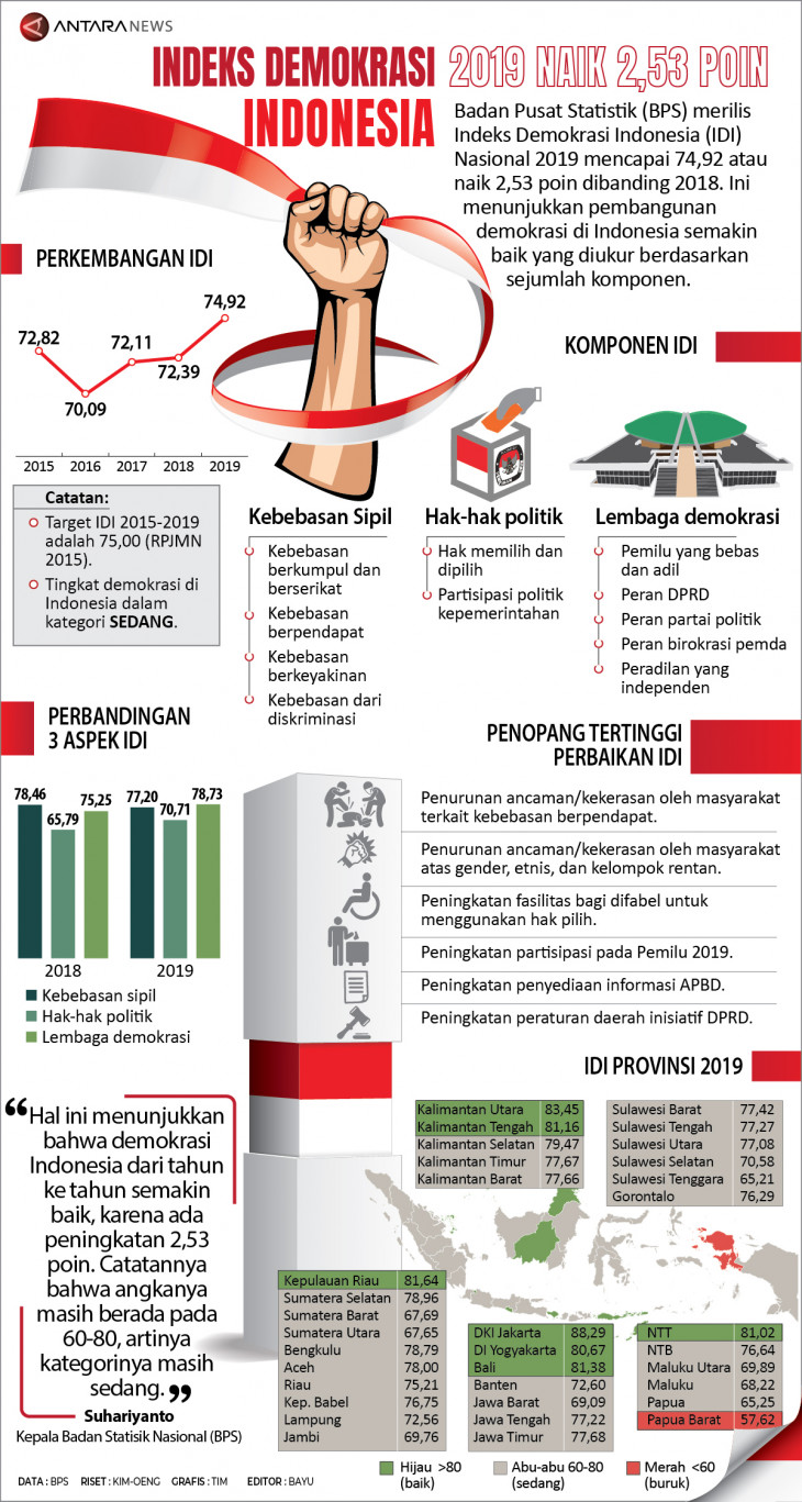 Indeks Demokrasi Indonesia naik 2,53 poin Infografik ANTARA News