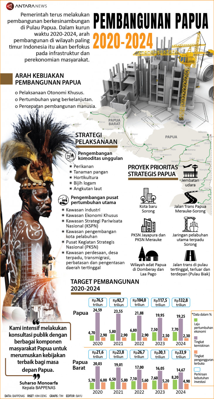 Pembangunan Papua 20202024 Infografik ANTARA News