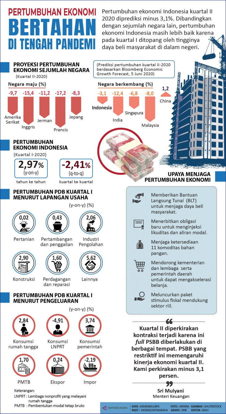 Pertumbuhan ekonomi bertahan di tengah pandemi - Infografik ANTARA News