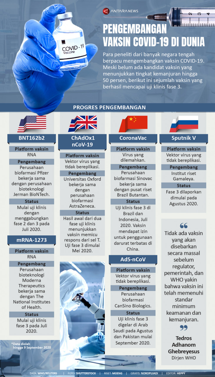 Pengembangan Vaksin COVID-19 Di Dunia - Infografik ANTARA News