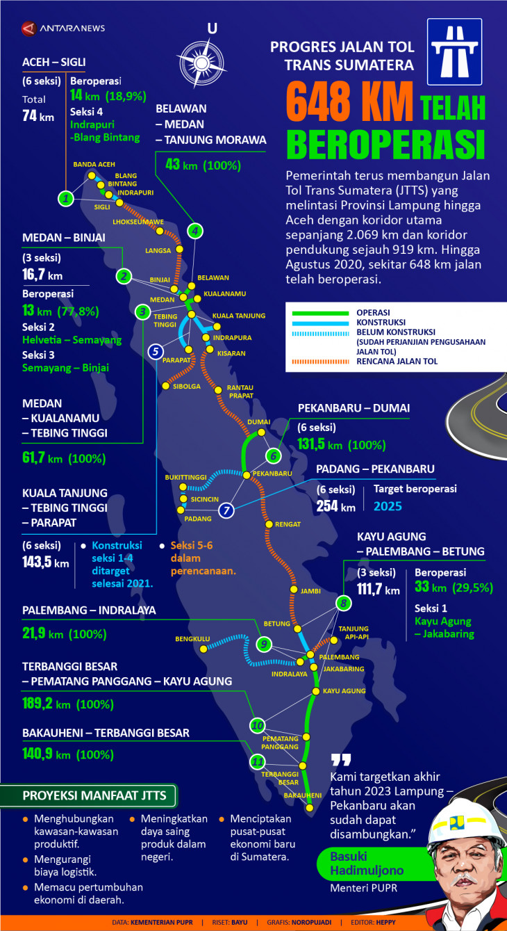 Infografik Tol Trans Sumatera Telah Beroperasi Km Antara News