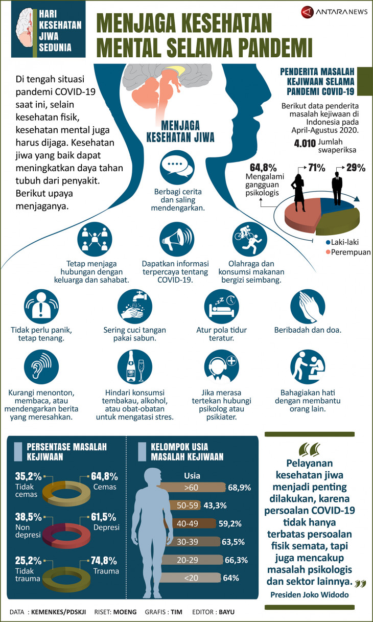 Menjaga kesehatan mental selama pandemi - Infografik ANTARA News
