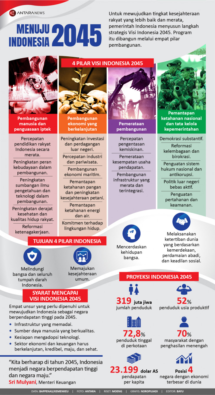 Menuju Indonesia 2045 - Infografik ANTARA News