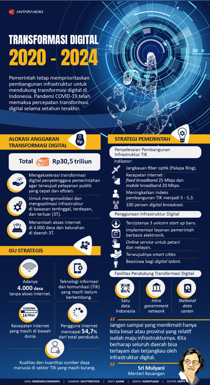 Transformasi digital 20202024 Infografik ANTARA News