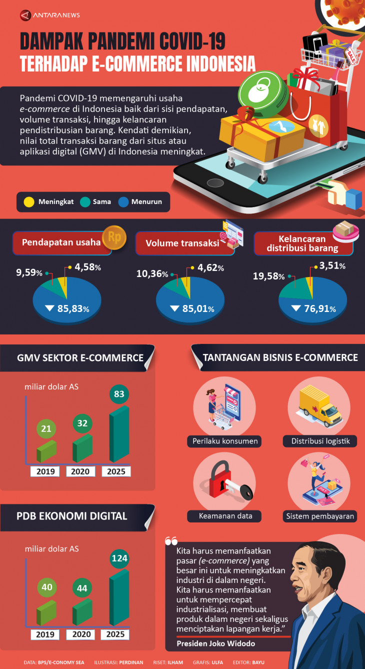 Infografik Dampak pandemi COVID-19 terhadap e-commerce Indonesia