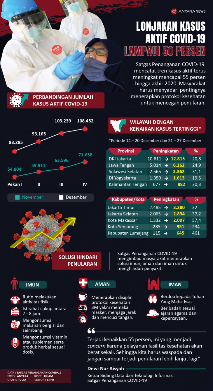 Lonjakan Kasus Aktif COVID-19 Lampaui 50 Persen - Infografik ANTARA News