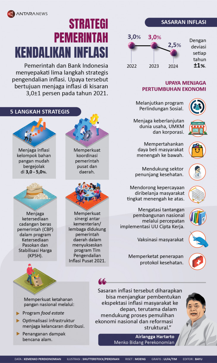 Infografik Strategi Pemerintah Kendalikan Inflasi - ANTARA News