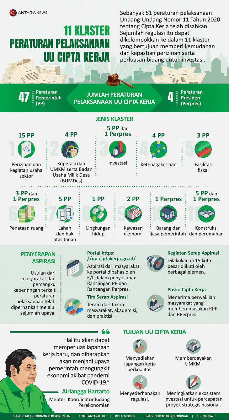 11 Klaster Peraturan Pelaksanaan UU Cipta Kerja - Infografik ANTARA News