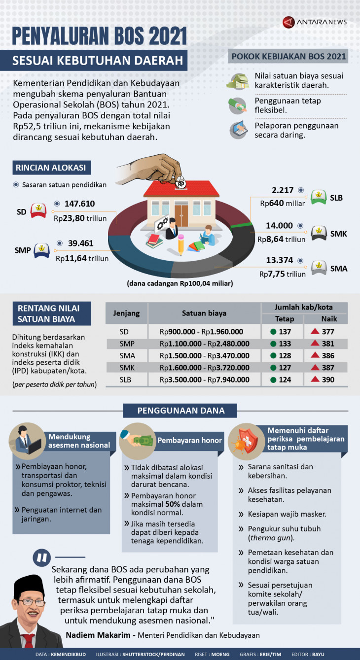 Infografik Penyaluran BOS 2021 sesuai kebutuhan daerah - ANTARA News