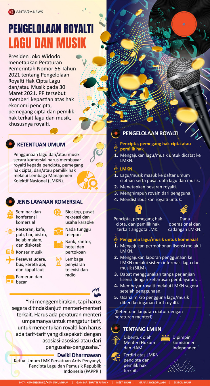 Pengelolaan Royalti Lagu Dan Musik - Infografik ANTARA News