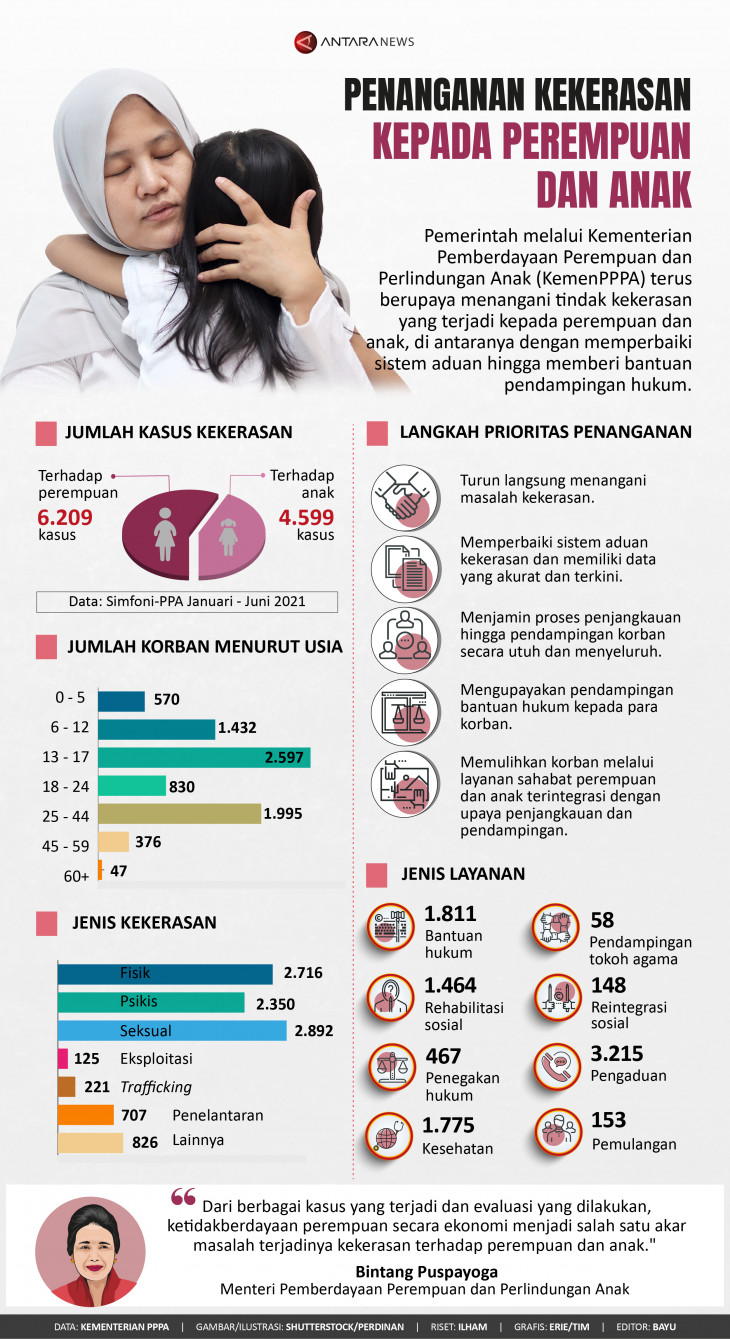 Penanganan kekerasan kepada perempuan dan anak  Infografik ANTARA News