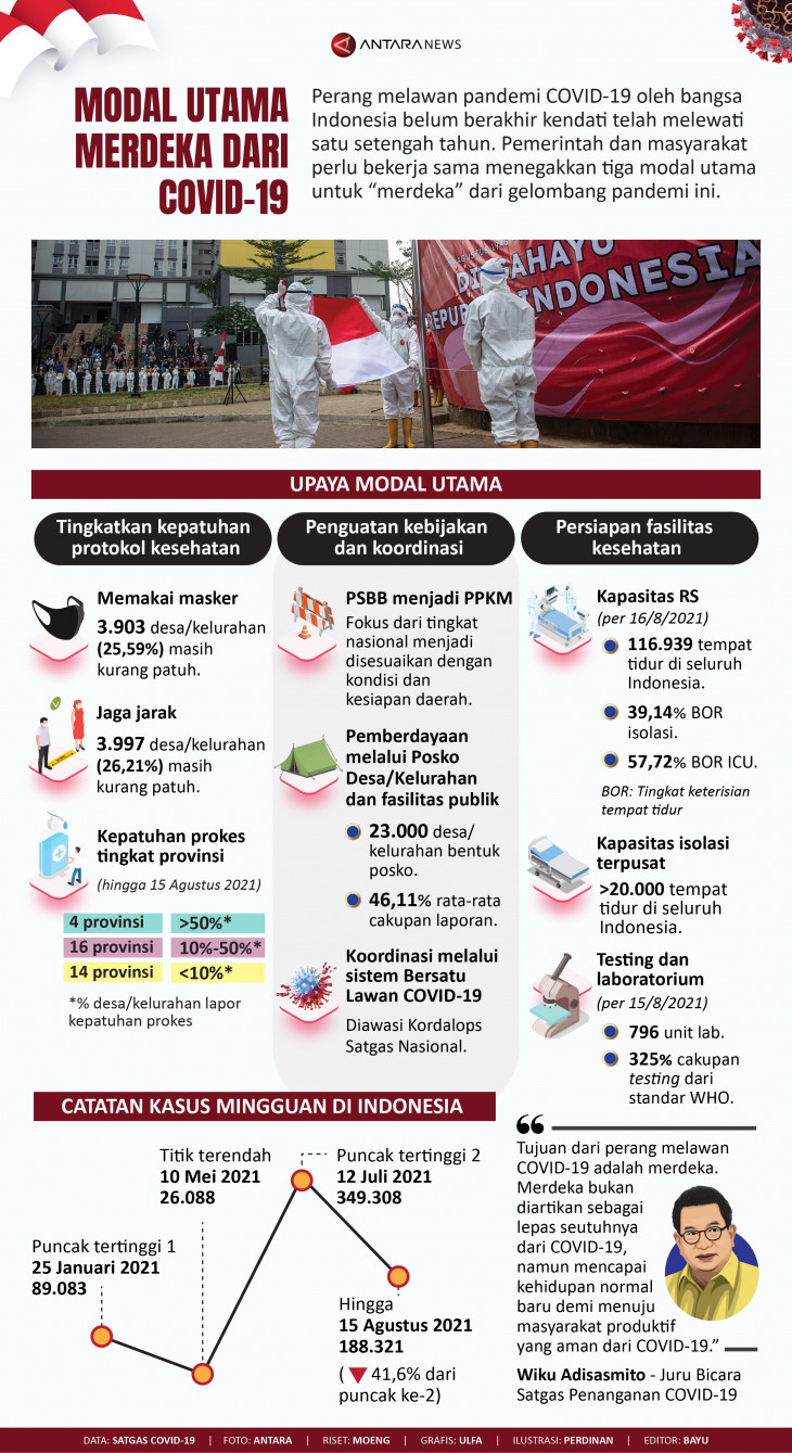 Modal Utama Merdeka Dari COVID-19 - Infografik ANTARA News