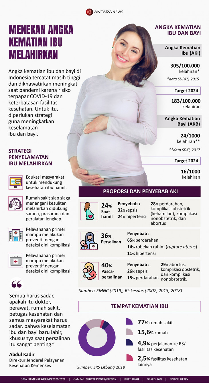 Menekan Angka Kematian Ibu Melahirkan - Infografik ANTARA News