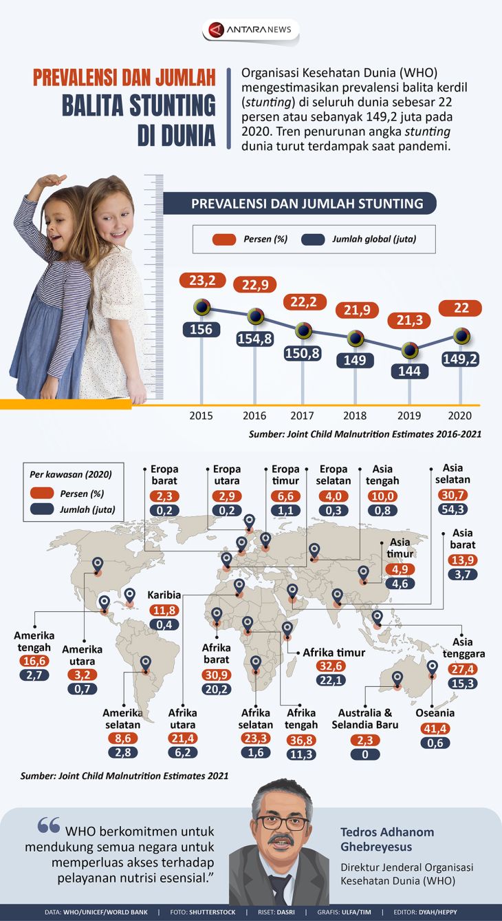Prevalensi dan jumlah balita stunting di dunia - Infografik ANTARA News