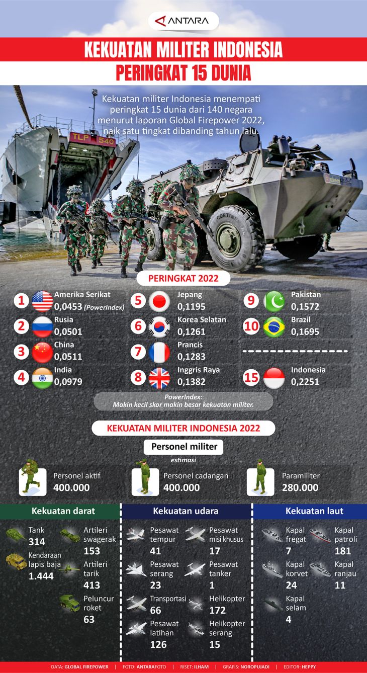 Global Firepower: Kekuatan Militer Indonesia Peringkat 15 Dunia ...