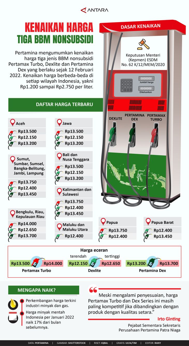 Kenaikan Harga Tiga BBM Nonsubsidi - Infografik ANTARA News