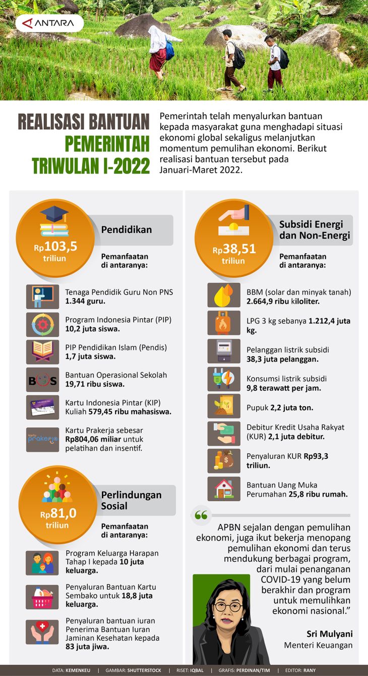 Realisasi Bantuan Pemerintah Triwulan I-2022 - Infografik ANTARA News