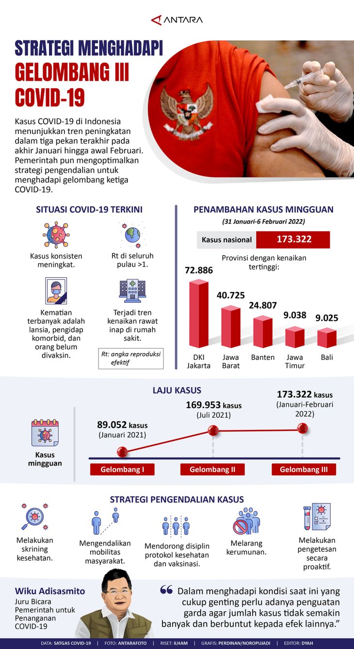 Strategi Menghadapi Gelombang III COVID-19 - Infografik ANTARA News