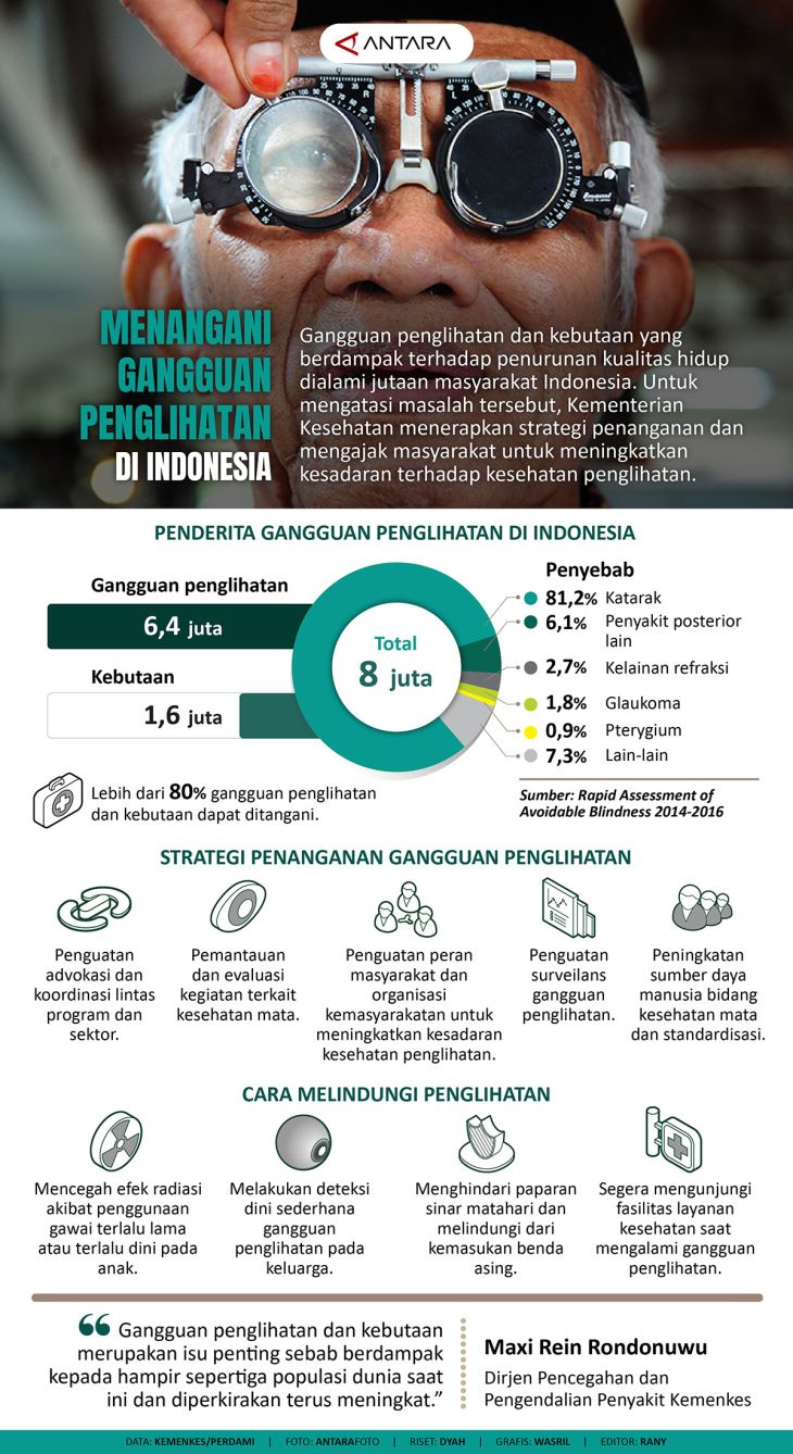 Menangani Gangguan Penglihatan Di Indonesia Antara News