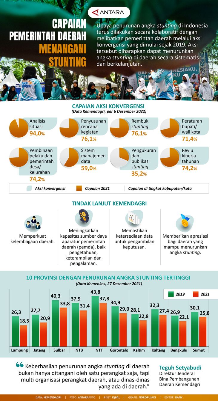 Capaian Pemerintah Daerah Menangani Stunting - Infografik ANTARA News