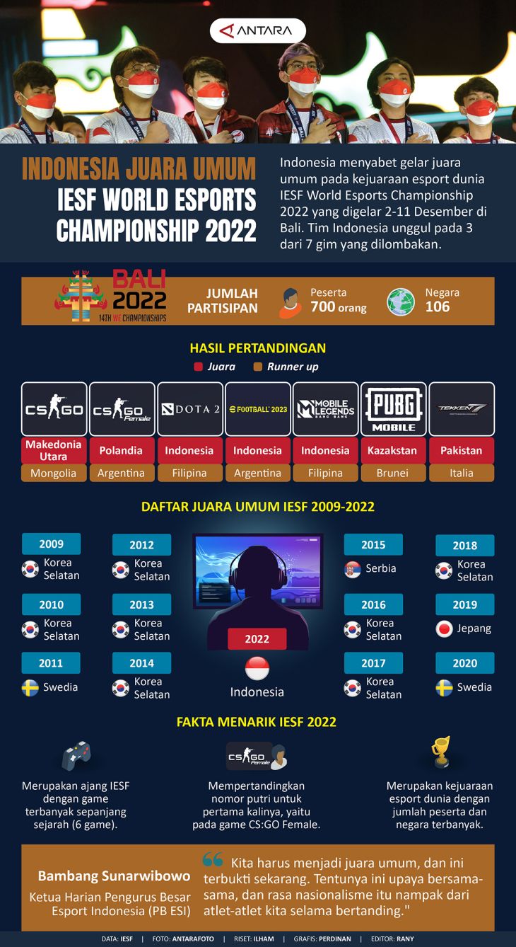 Indonesia Juara Umum IESF World Esports Championship 2022 - Infografik ...