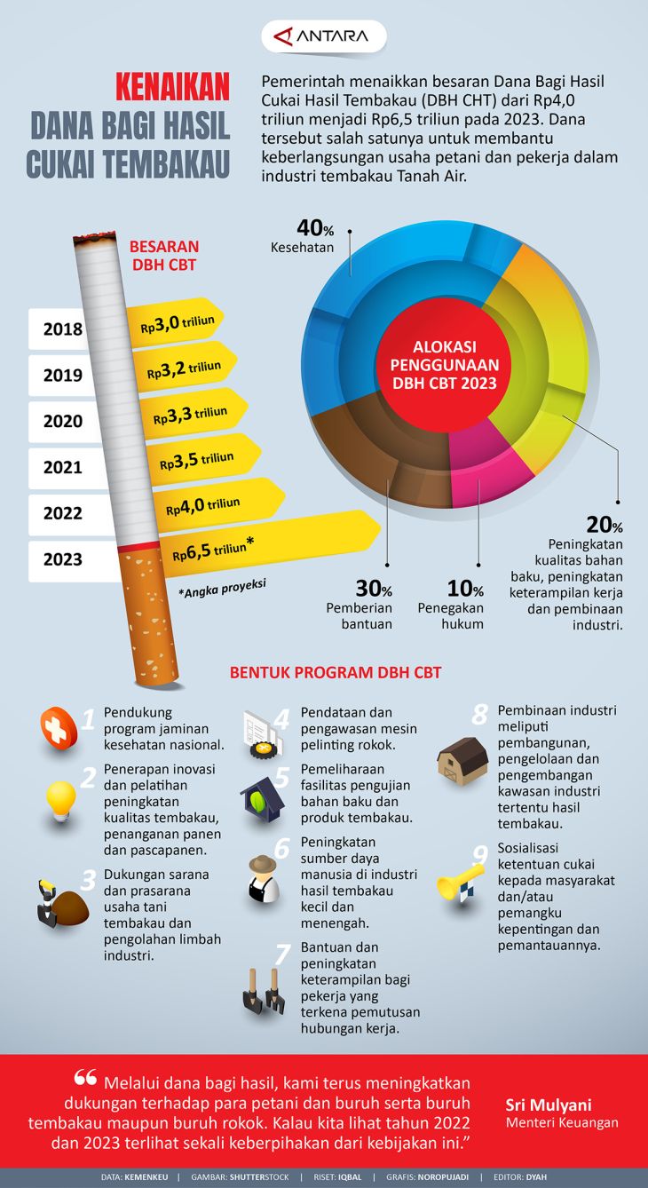 Kenaikan Dana Bagi Hasil Cukai Tembakau - Infografik ANTARA News