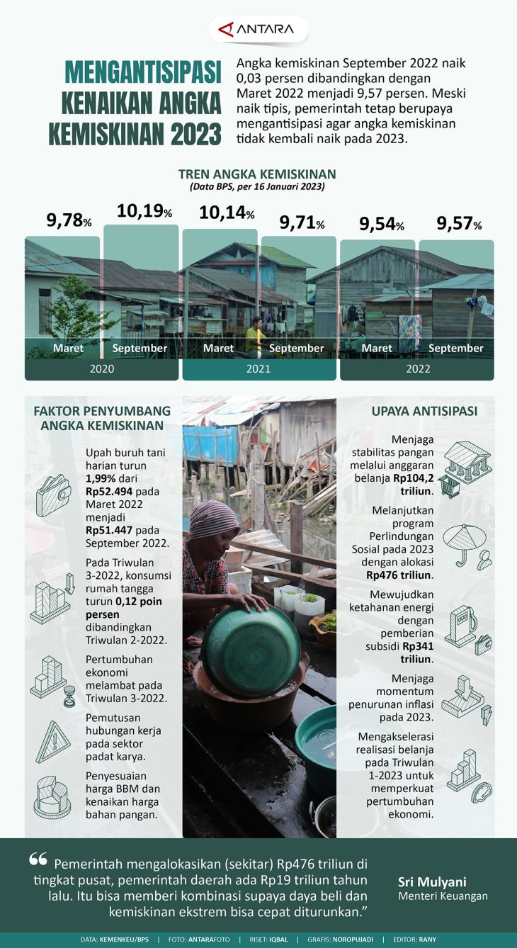 Mengantisipasi Kenaikan Angka Kemiskinan 2023 Infografik Antara News