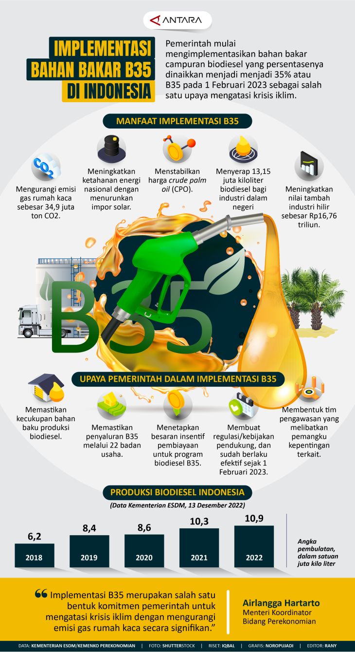 Implementasi Bahan Bakar B35 Di Indonesia - Infografik ANTARA News