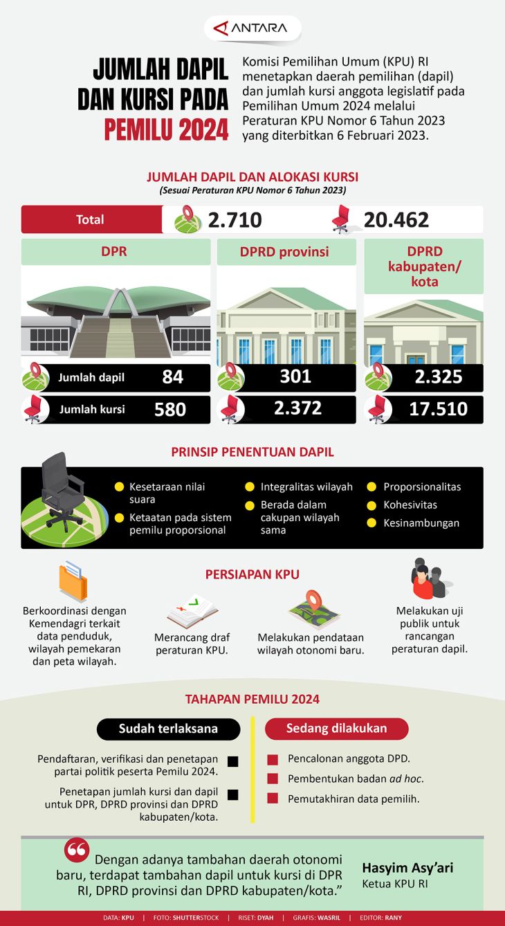 Jumlah dapil dan kursi pada pemilu 2024 ANTARA News