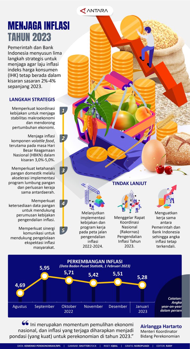 Menjaga Inflasi Tahun 2023 - ANTARA News