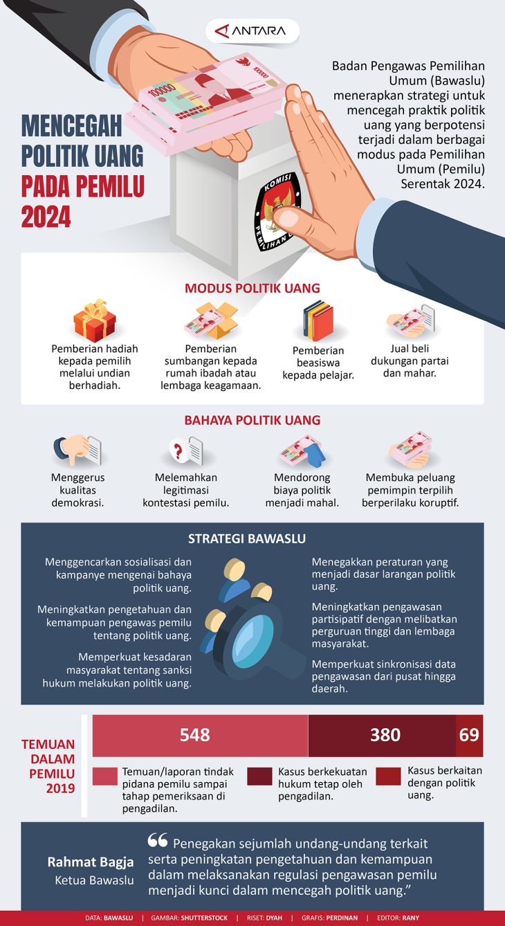 Mencegah Politik Uang Pada Pemilu 2024 - Infografik ANTARA News