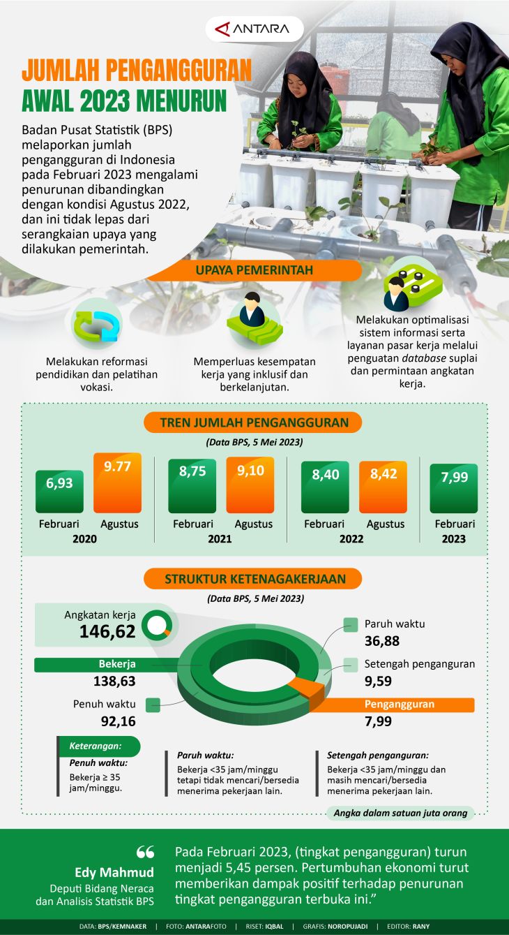 Jumlah Pengangguran Awal 2023 Menurun - Infografik ANTARA News