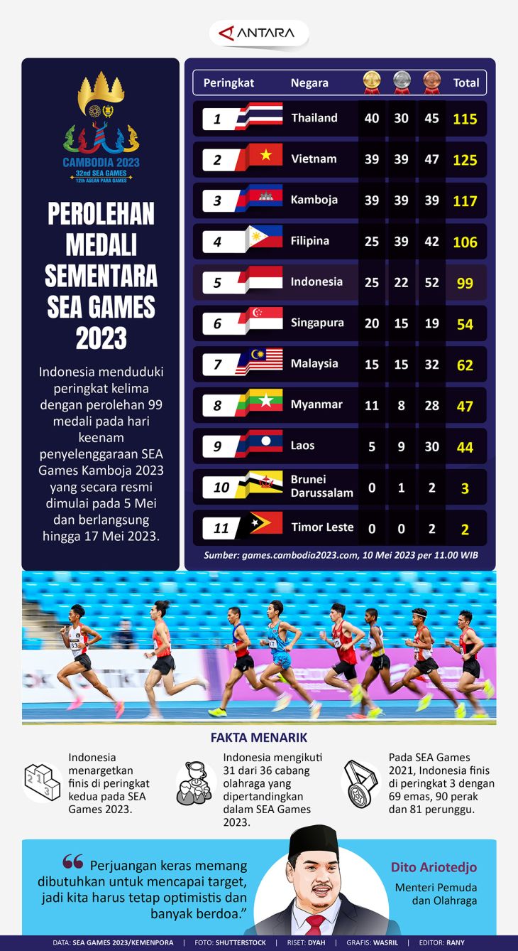 Perolehan Medali Sementara Sea Games Antara News