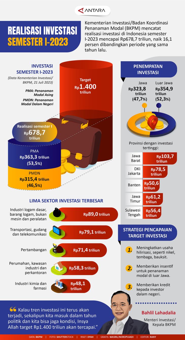 Realisasi Investasi Semester I-2023 - Infografik ANTARA News