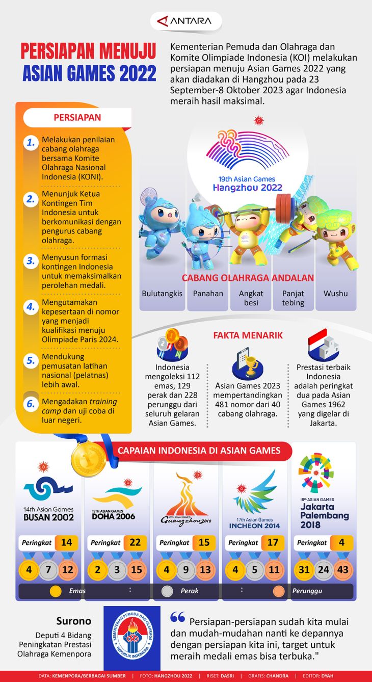 Persiapan menuju Asian Games 2022 ANTARA News