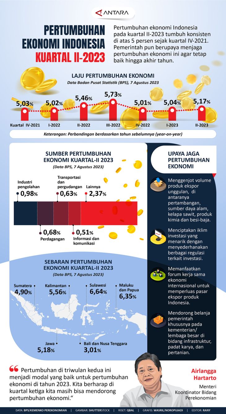 Pertumbuhan Ekonomi Indonesia Kuartal II-2023 - ANTARA News