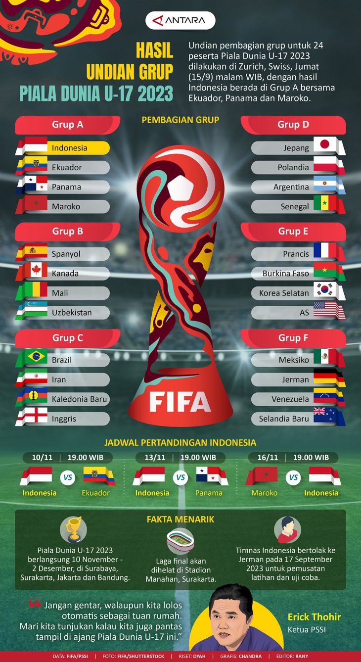 Hasil undian grup Piala Dunia U17 2023 Infografik ANTARA News