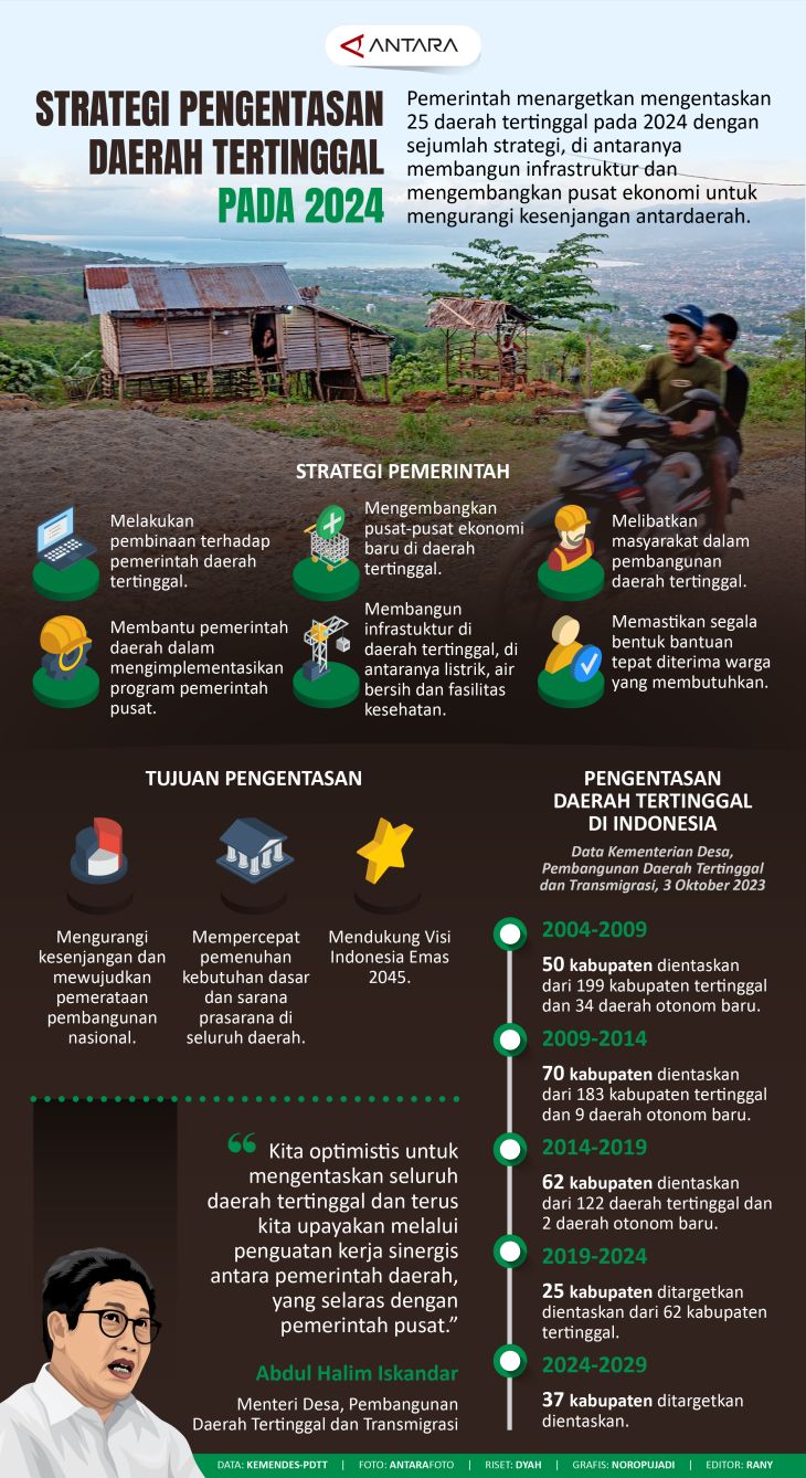 Strategi Pengentasan Daerah Tertinggal Pada 2024 - Infografik ANTARA News